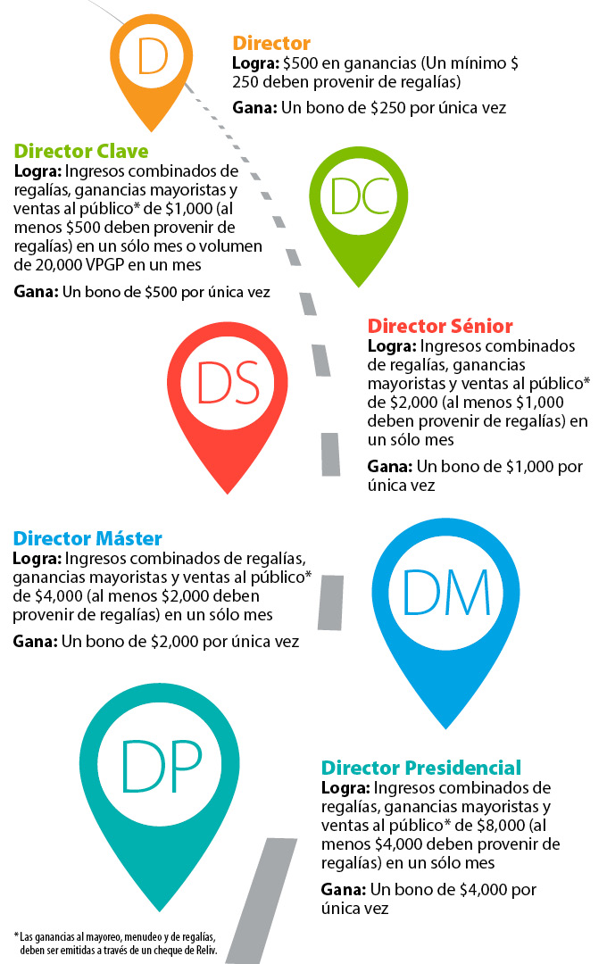 Road to Presidential Director