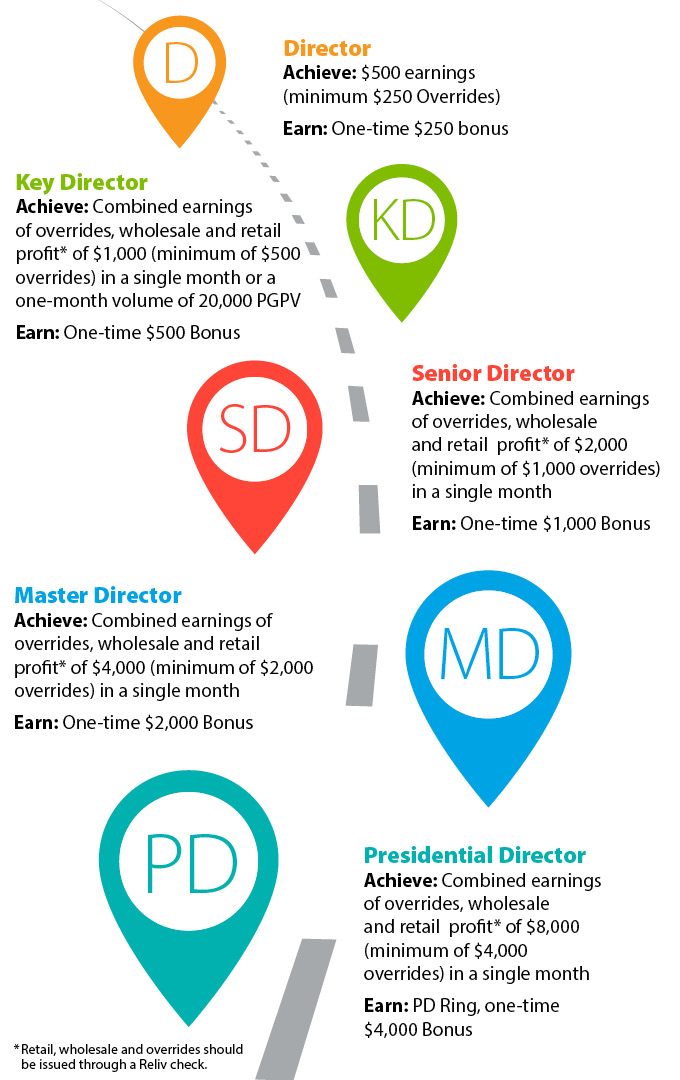 Road to Presidential Director