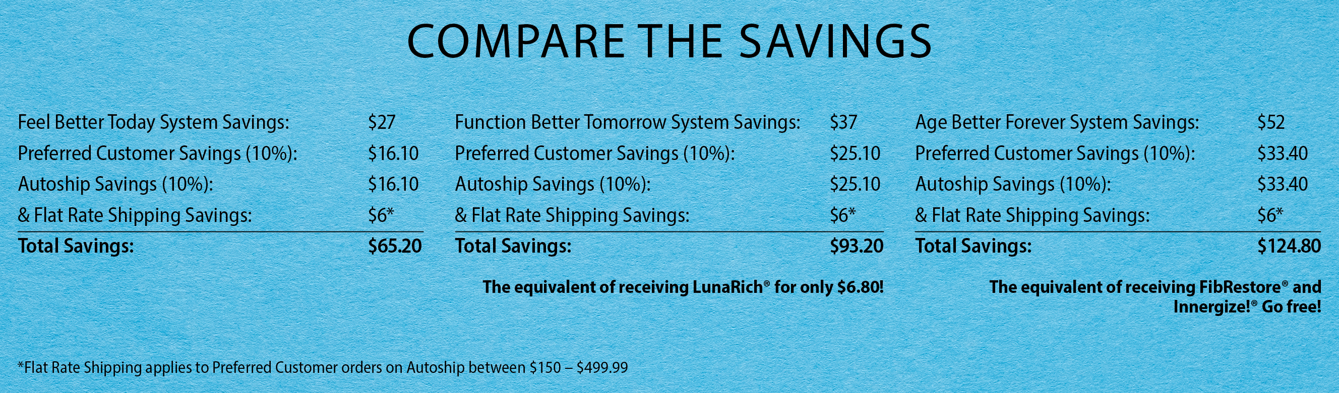 Savings comparison chart of the three Healthy Aging Systems
