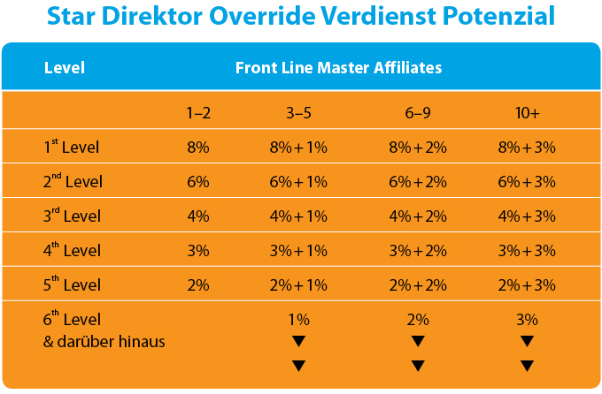 Star Director Bonus