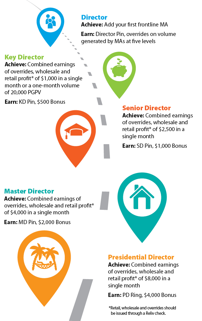 Road to Presidential Director
